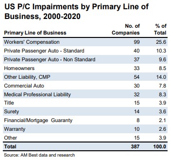 AM-Best-reasons-for-insurer-impairments-2000-2020